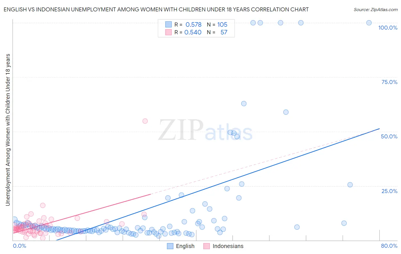 English vs Indonesian Unemployment Among Women with Children Under 18 years
