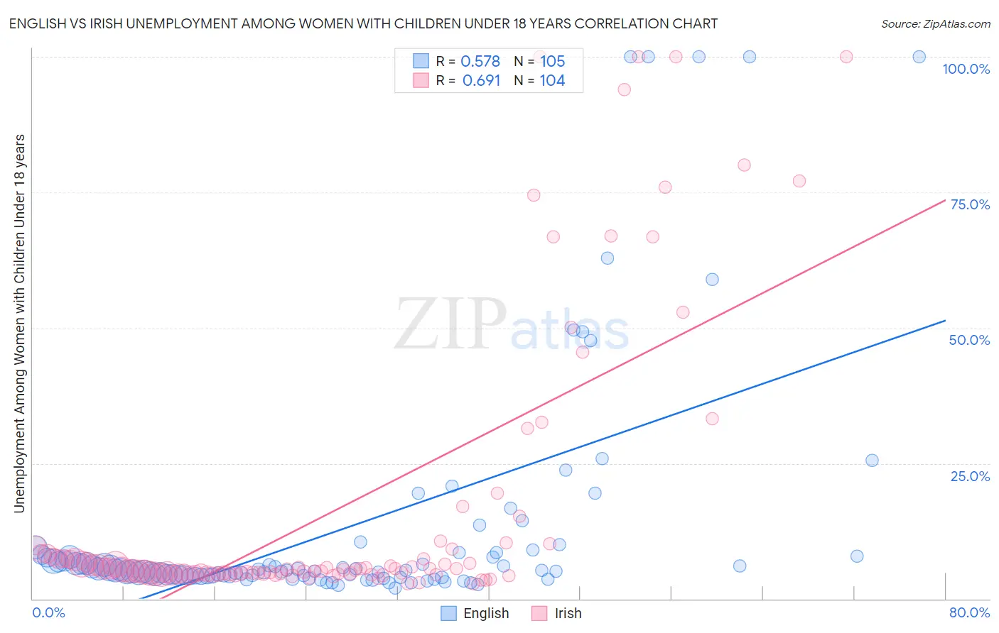 English vs Irish Unemployment Among Women with Children Under 18 years