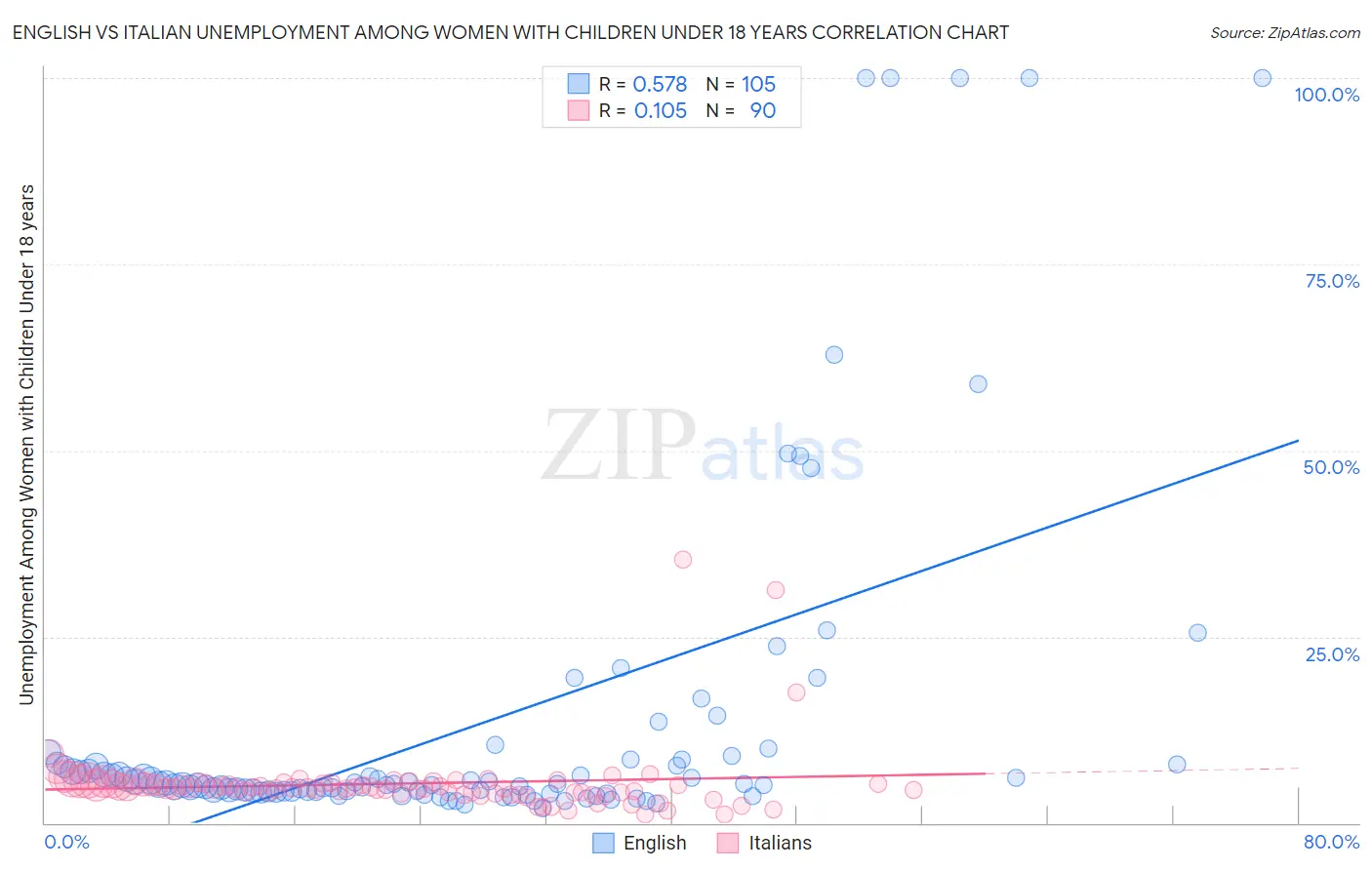 English vs Italian Unemployment Among Women with Children Under 18 years