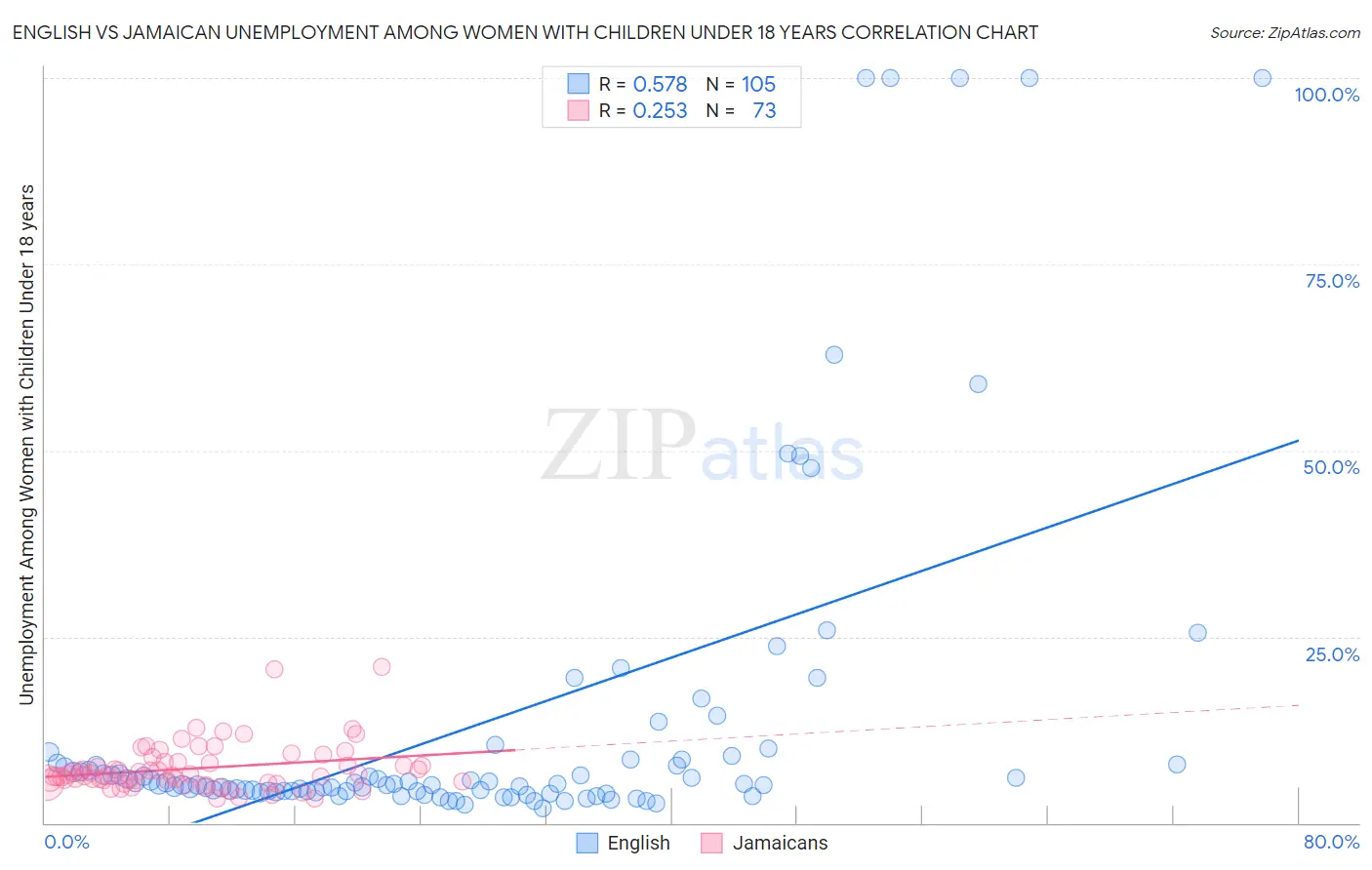 English vs Jamaican Unemployment Among Women with Children Under 18 years