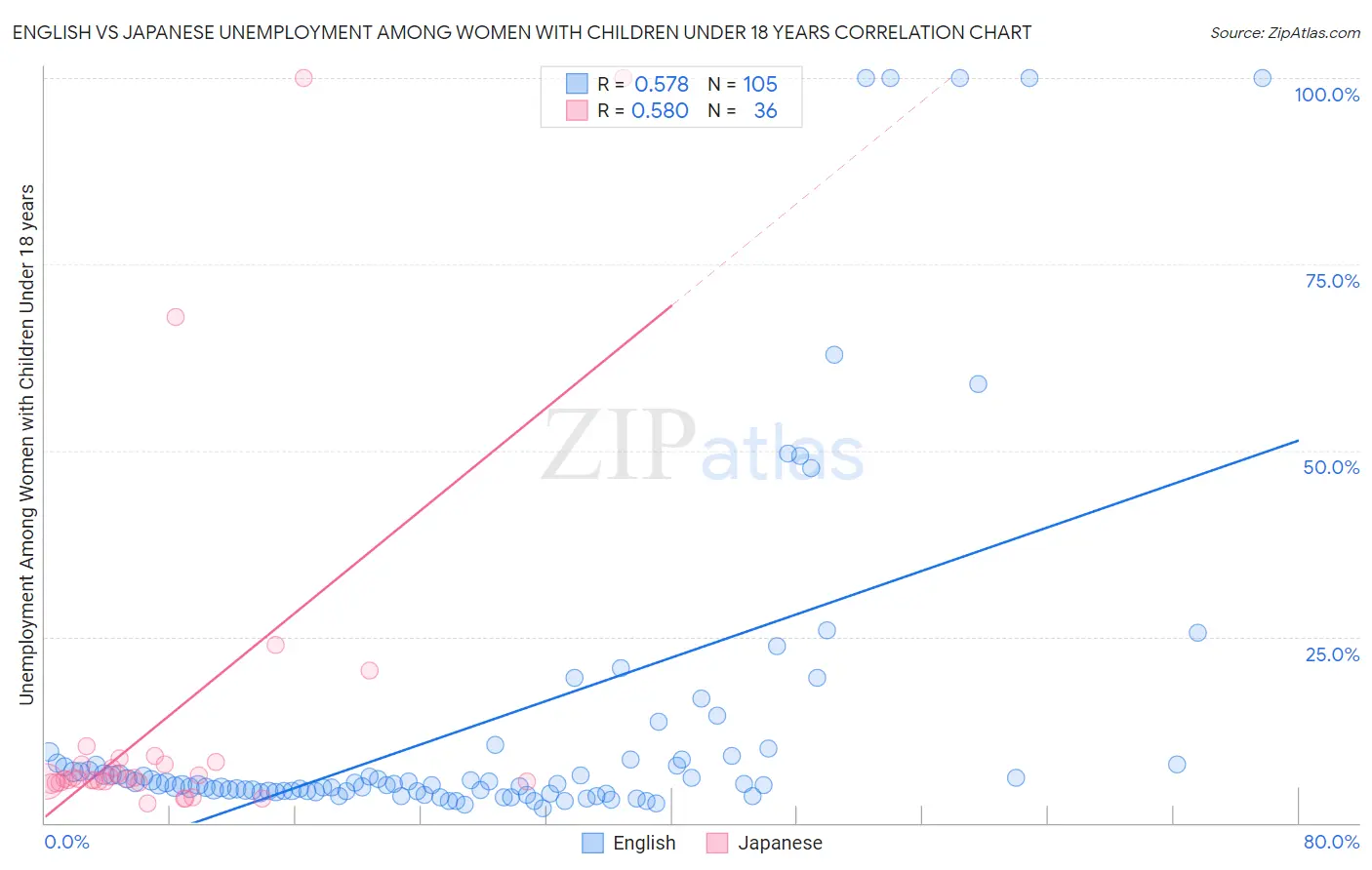 English vs Japanese Unemployment Among Women with Children Under 18 years
