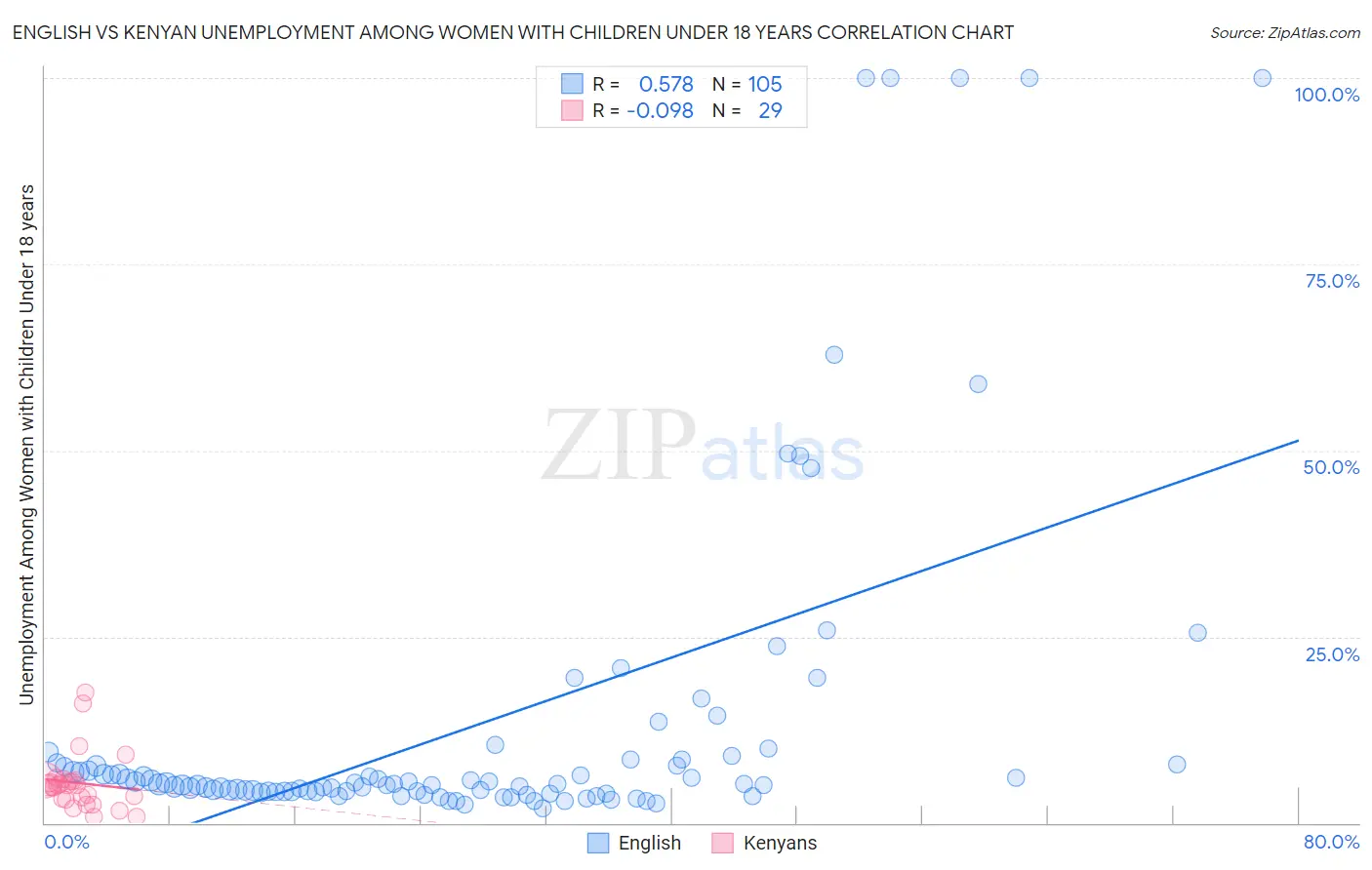 English vs Kenyan Unemployment Among Women with Children Under 18 years