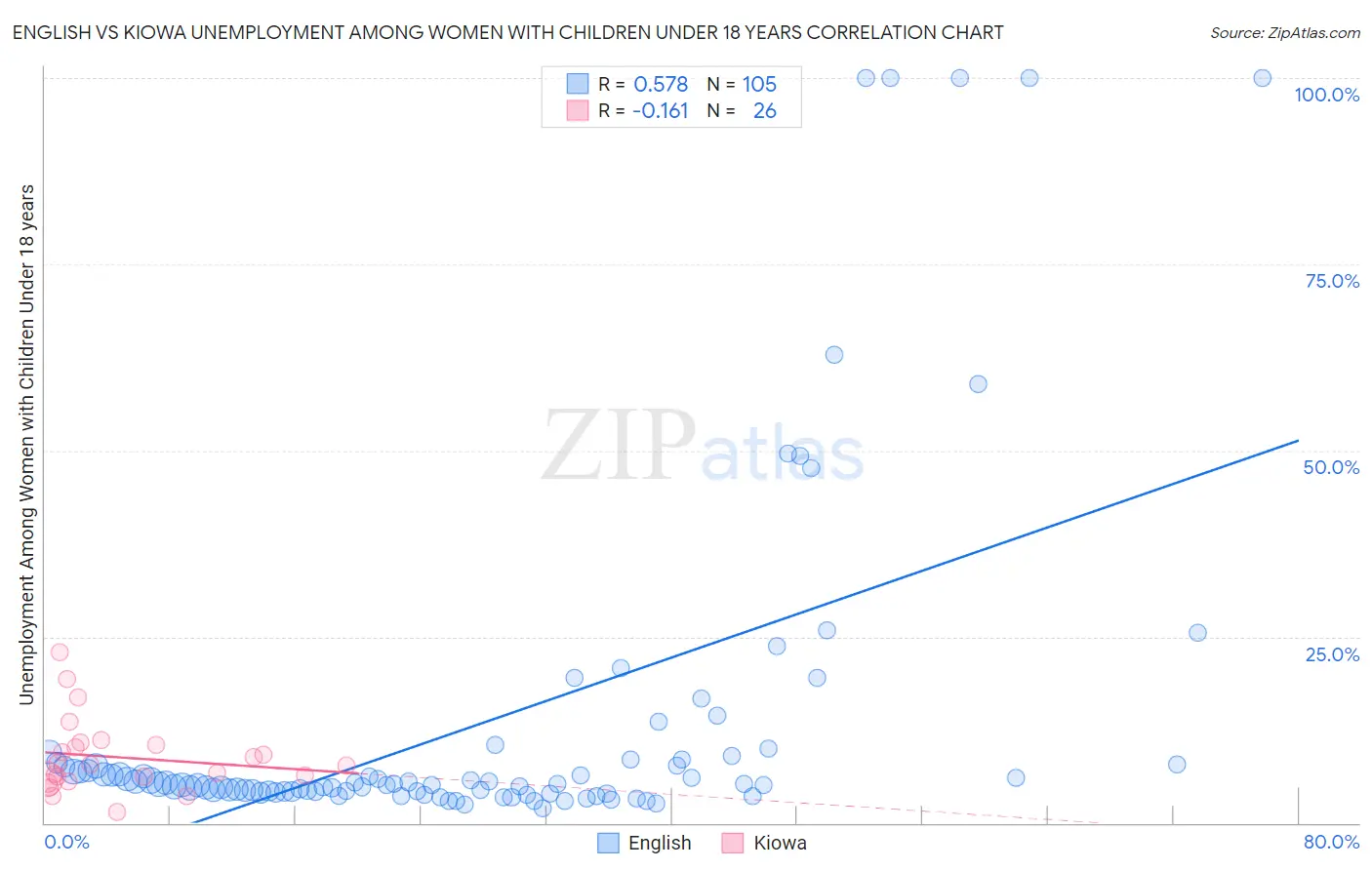 English vs Kiowa Unemployment Among Women with Children Under 18 years