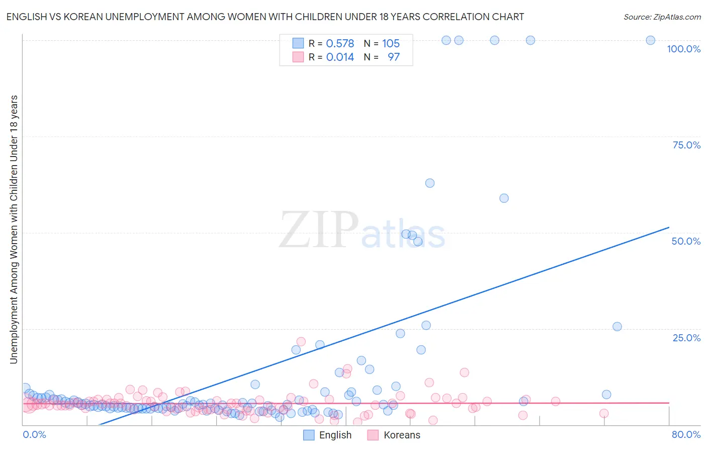 English vs Korean Unemployment Among Women with Children Under 18 years