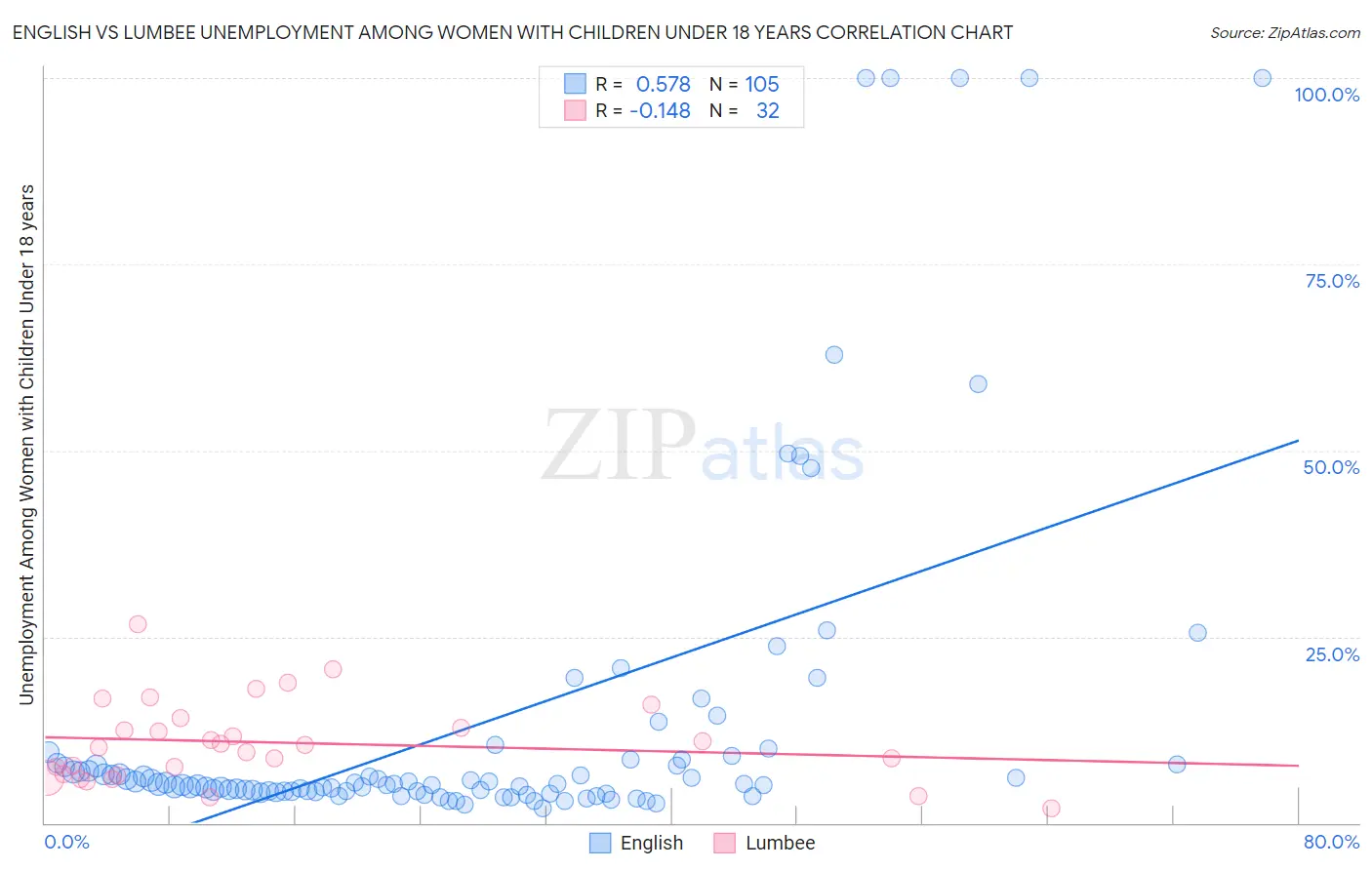 English vs Lumbee Unemployment Among Women with Children Under 18 years