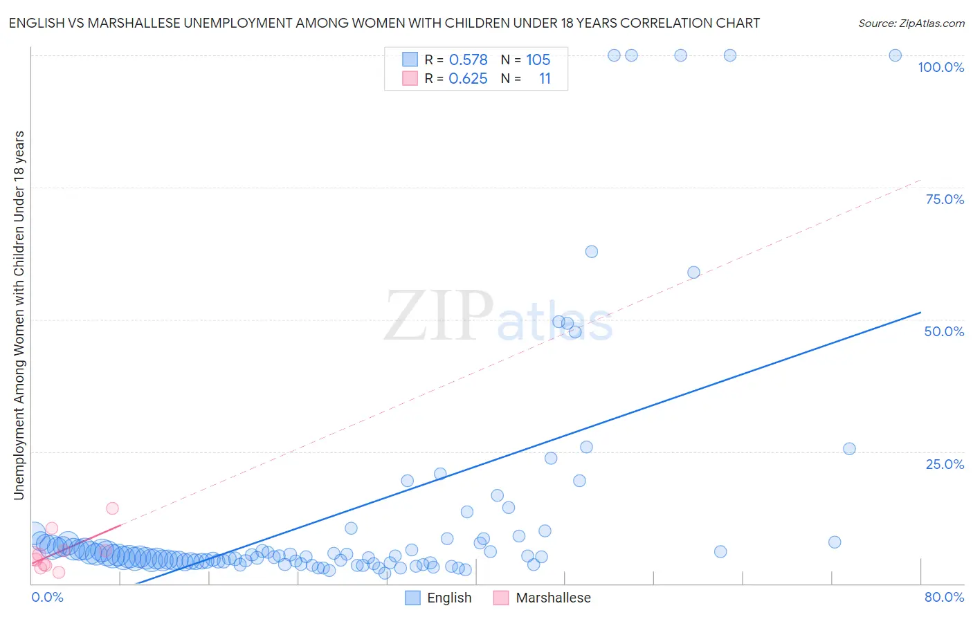 English vs Marshallese Unemployment Among Women with Children Under 18 years