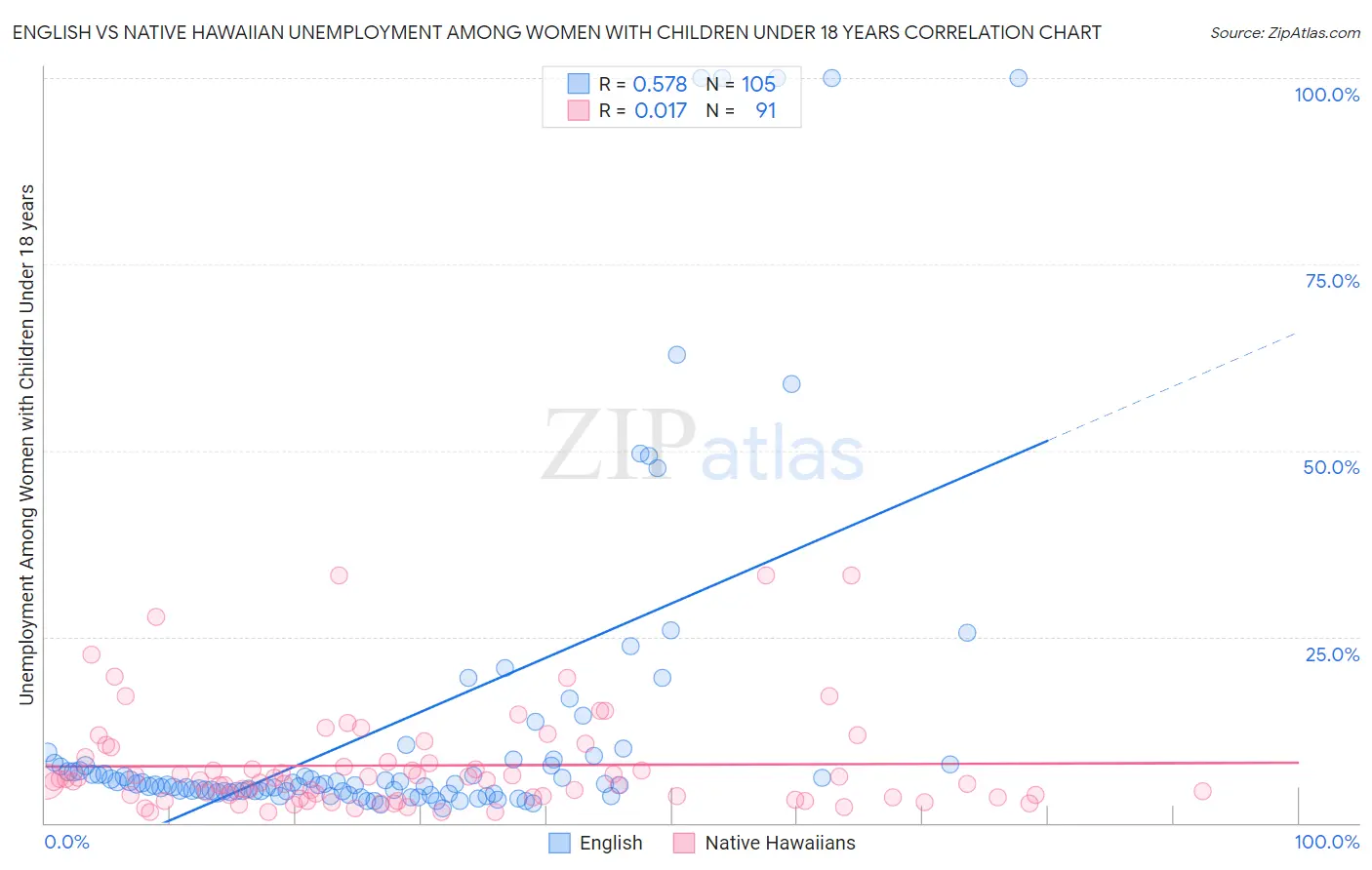 English vs Native Hawaiian Unemployment Among Women with Children Under 18 years