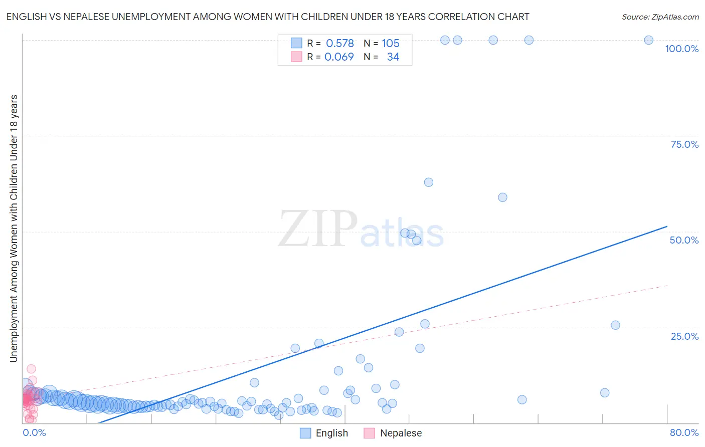 English vs Nepalese Unemployment Among Women with Children Under 18 years