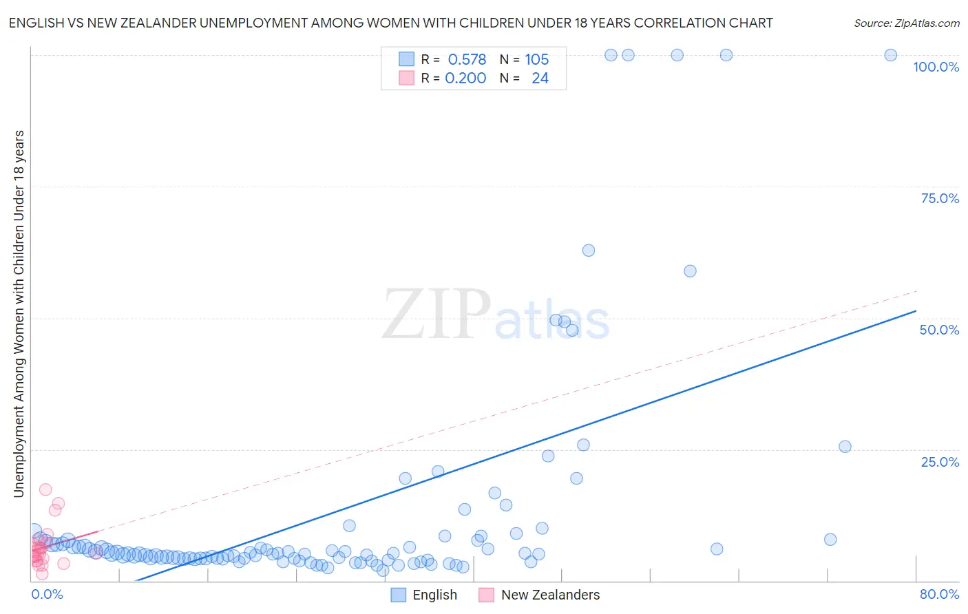 English vs New Zealander Unemployment Among Women with Children Under 18 years