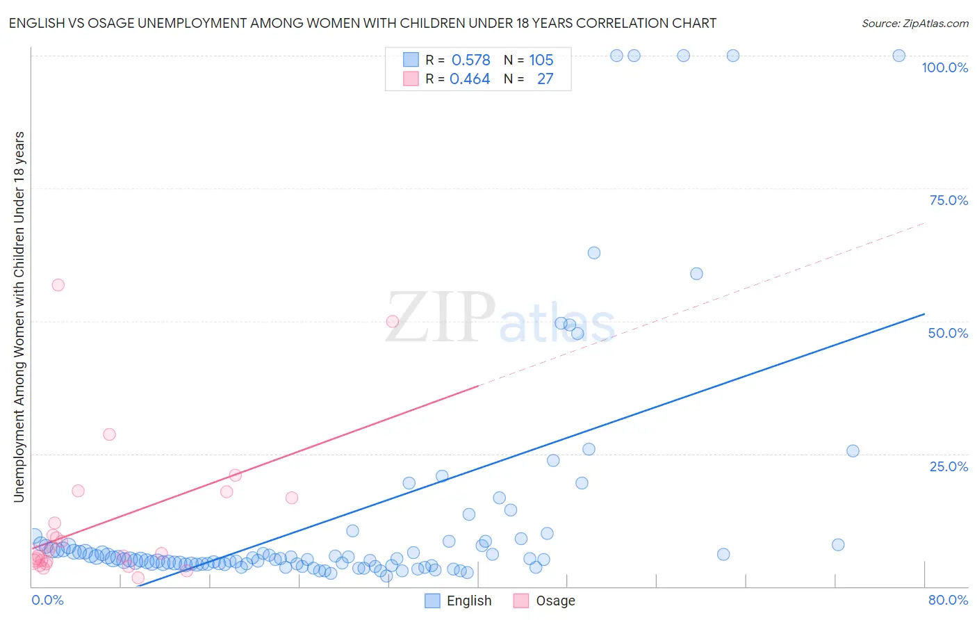 English vs Osage Unemployment Among Women with Children Under 18 years