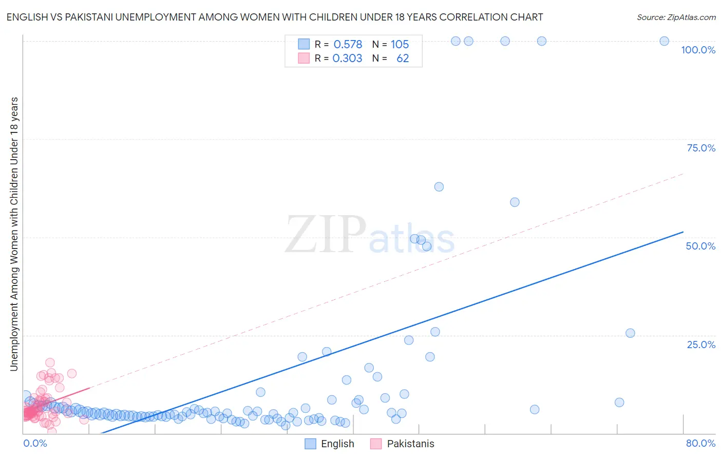 English vs Pakistani Unemployment Among Women with Children Under 18 years