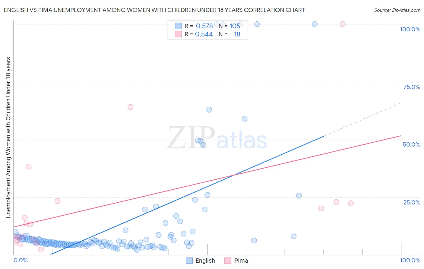 English vs Pima Unemployment Among Women with Children Under 18 years