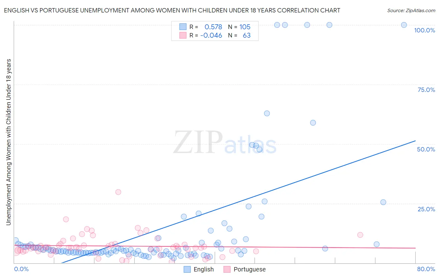 English vs Portuguese Unemployment Among Women with Children Under 18 years