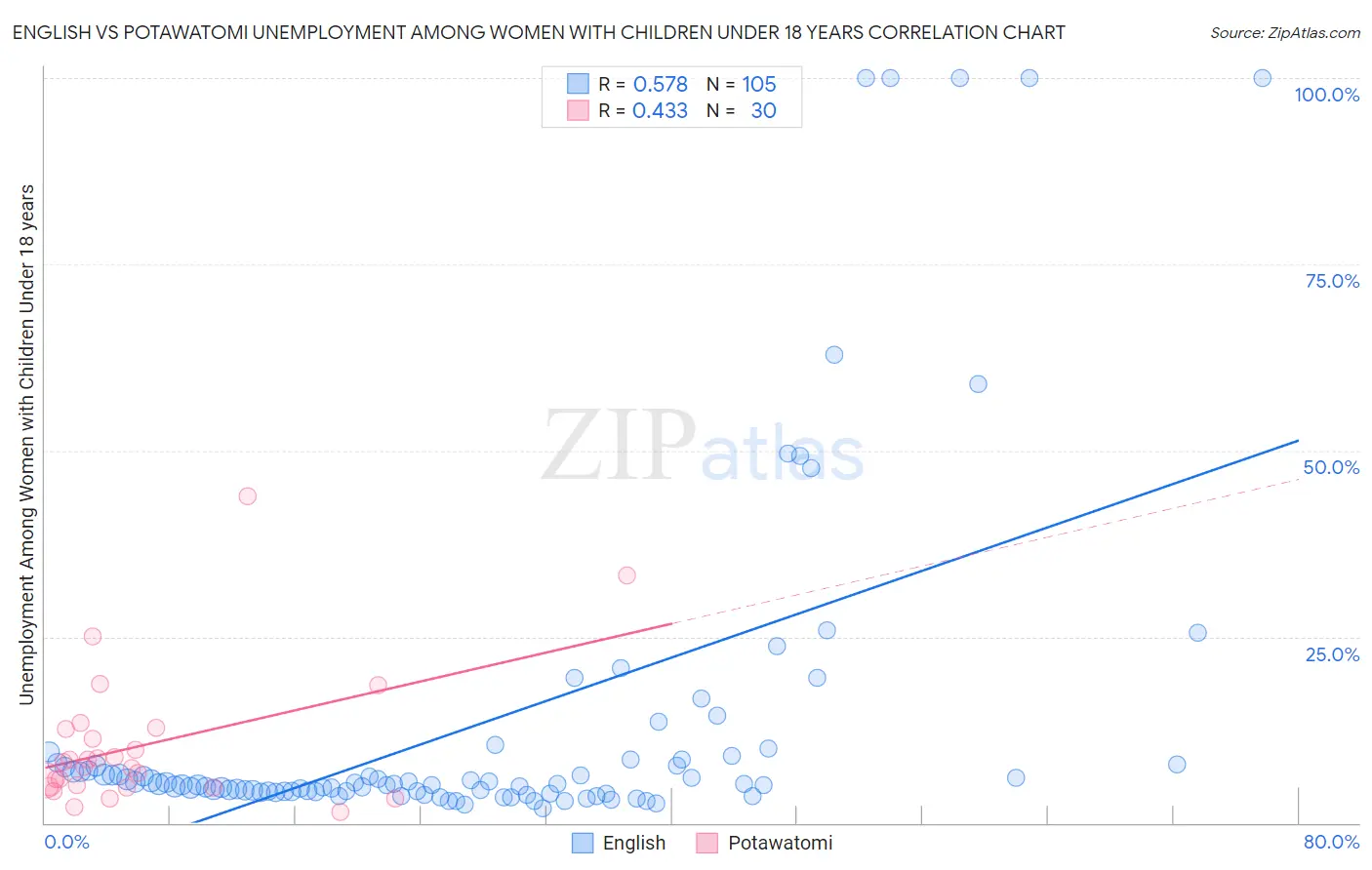 English vs Potawatomi Unemployment Among Women with Children Under 18 years
