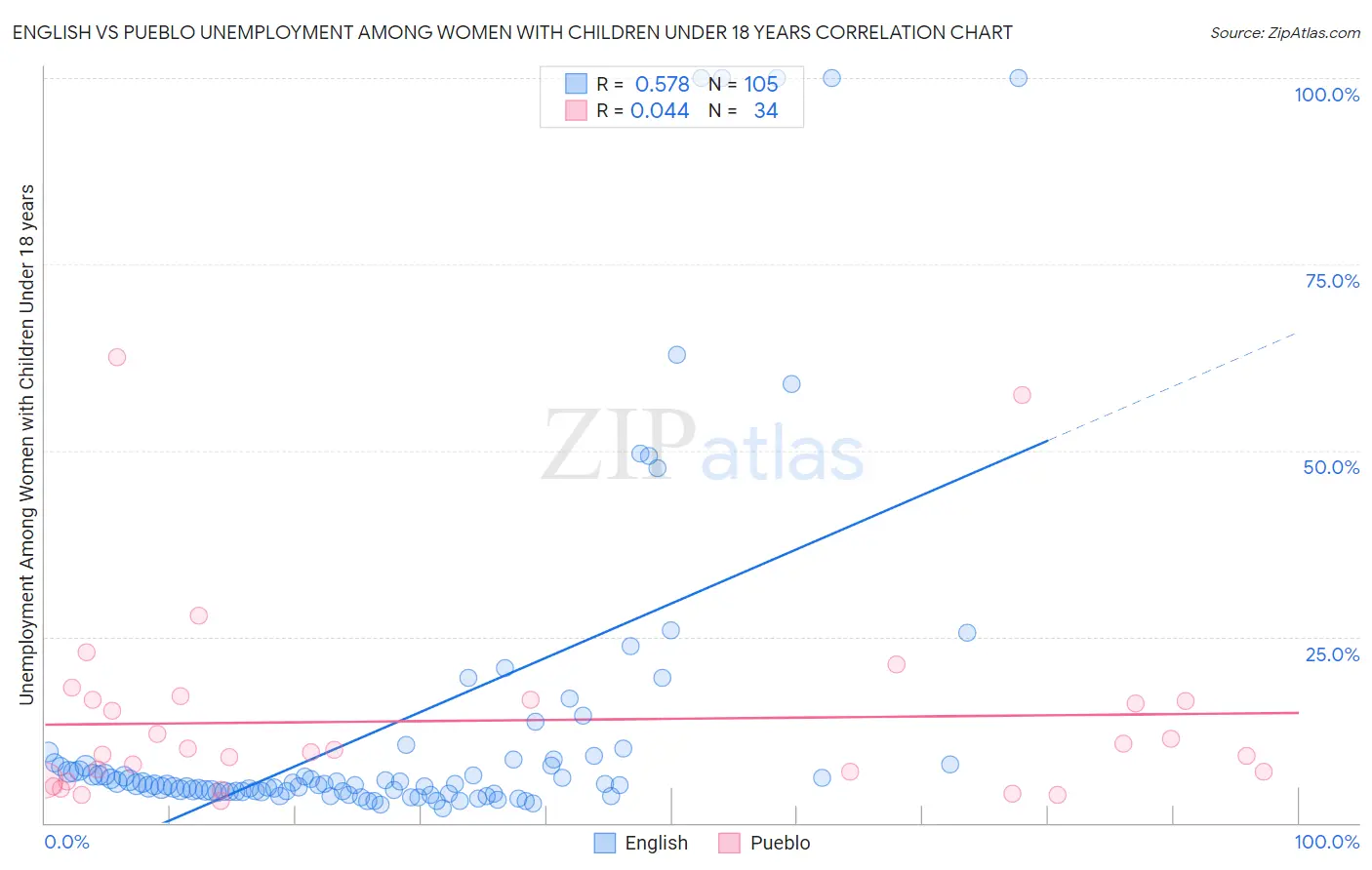 English vs Pueblo Unemployment Among Women with Children Under 18 years