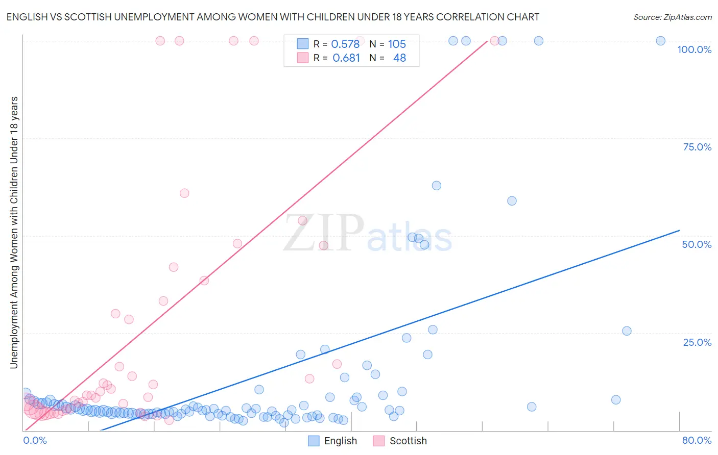 English vs Scottish Unemployment Among Women with Children Under 18 years