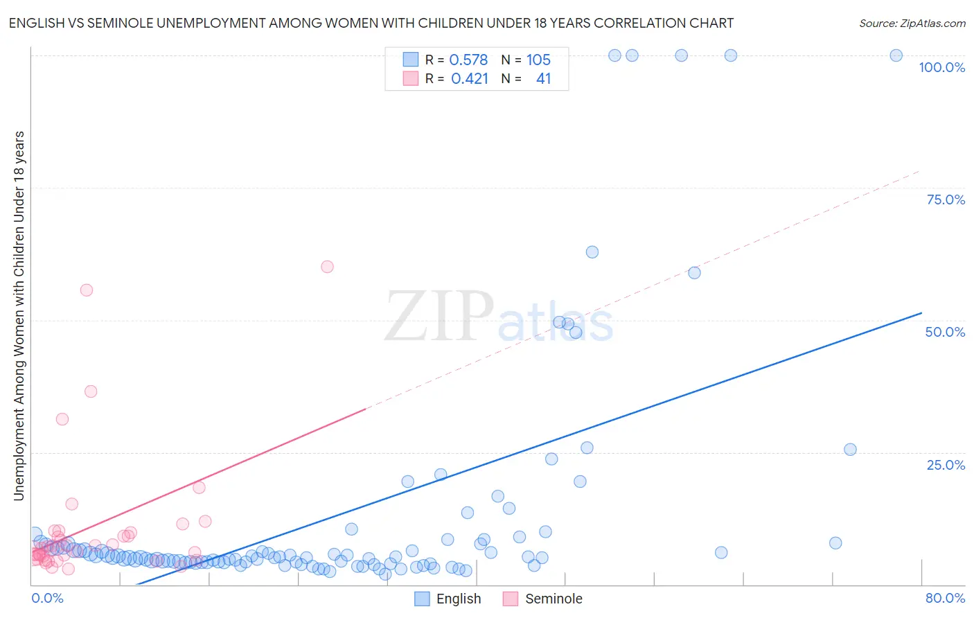English vs Seminole Unemployment Among Women with Children Under 18 years