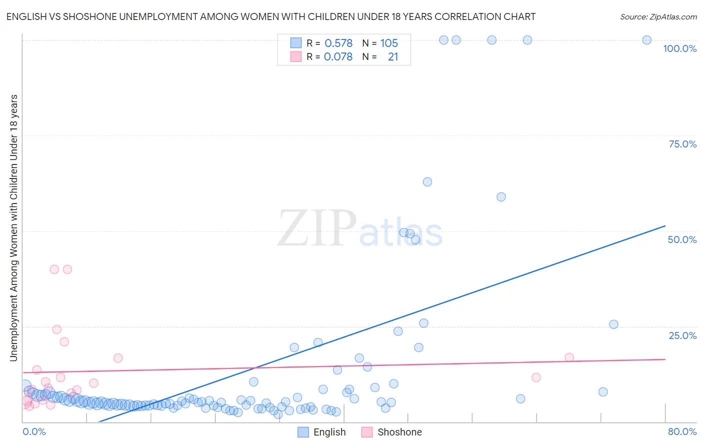 English vs Shoshone Unemployment Among Women with Children Under 18 years