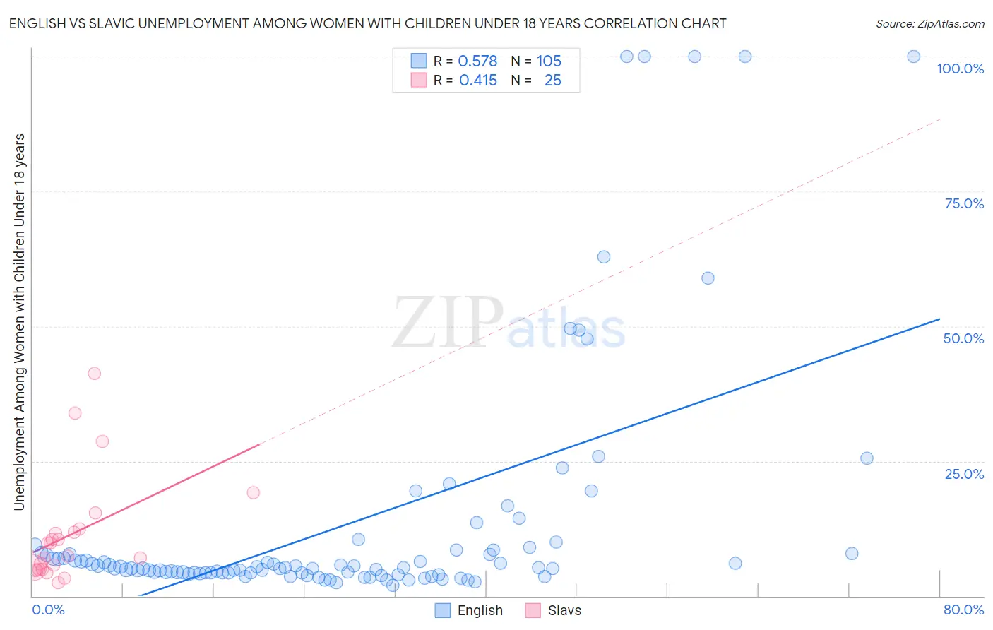 English vs Slavic Unemployment Among Women with Children Under 18 years