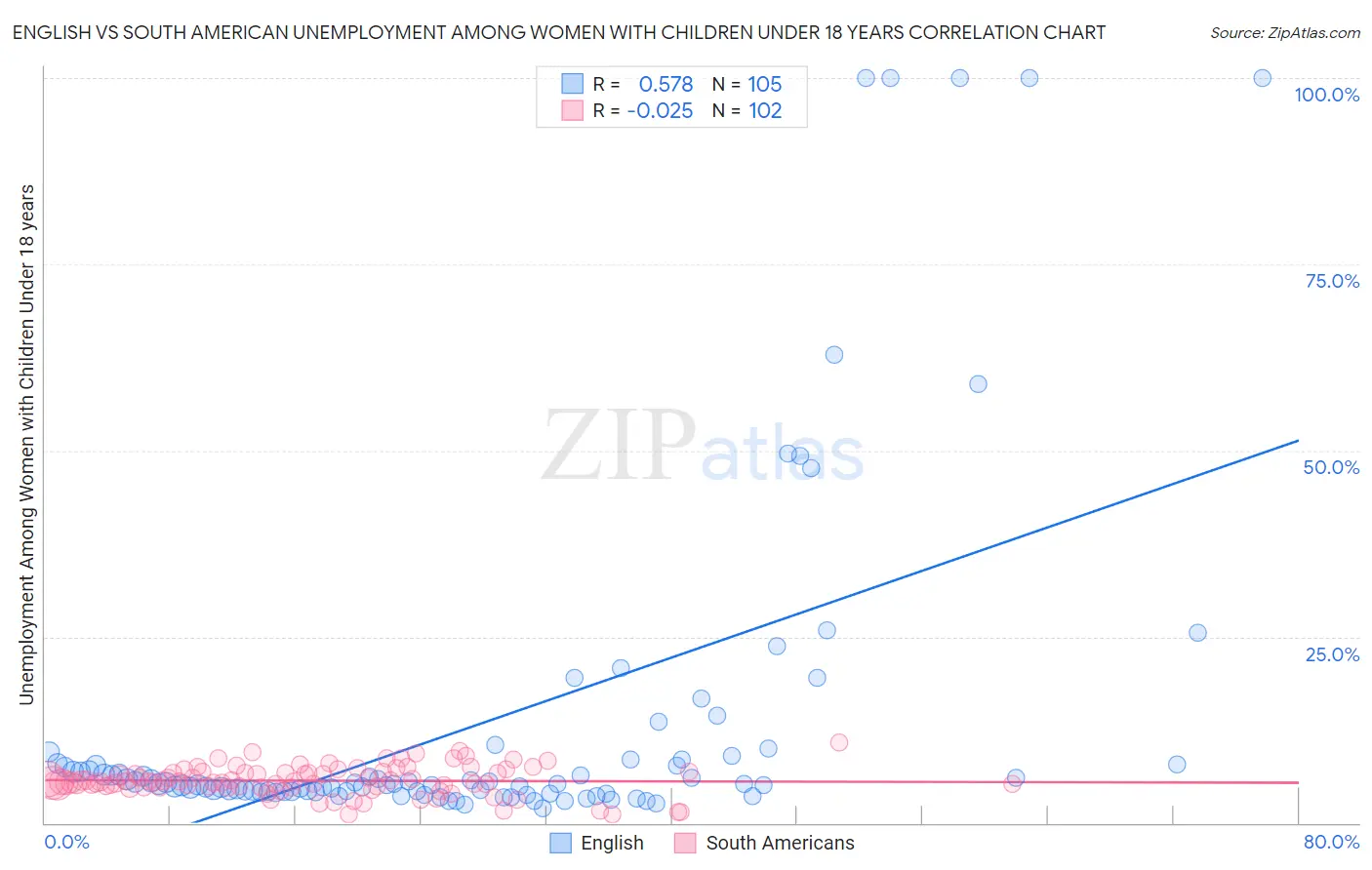 English vs South American Unemployment Among Women with Children Under 18 years