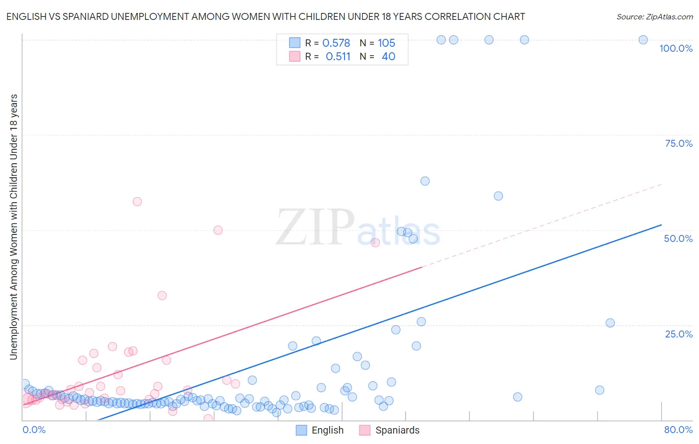 English vs Spaniard Unemployment Among Women with Children Under 18 years