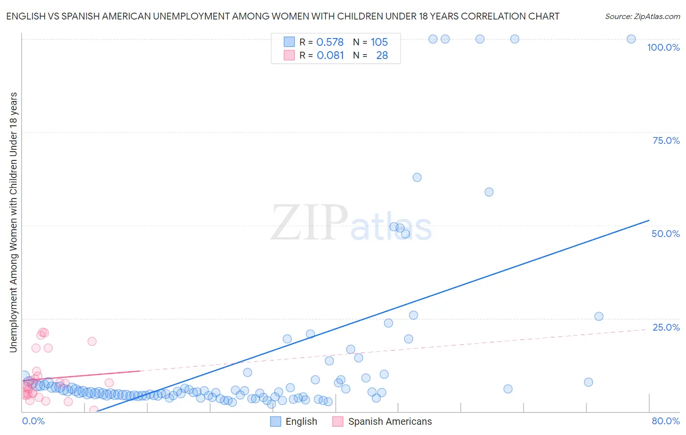 English vs Spanish American Unemployment Among Women with Children Under 18 years