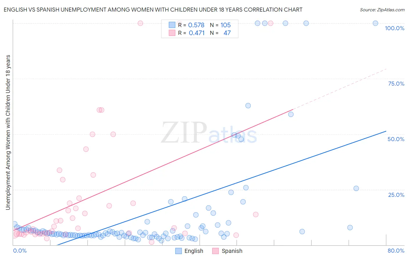 English vs Spanish Unemployment Among Women with Children Under 18 years
