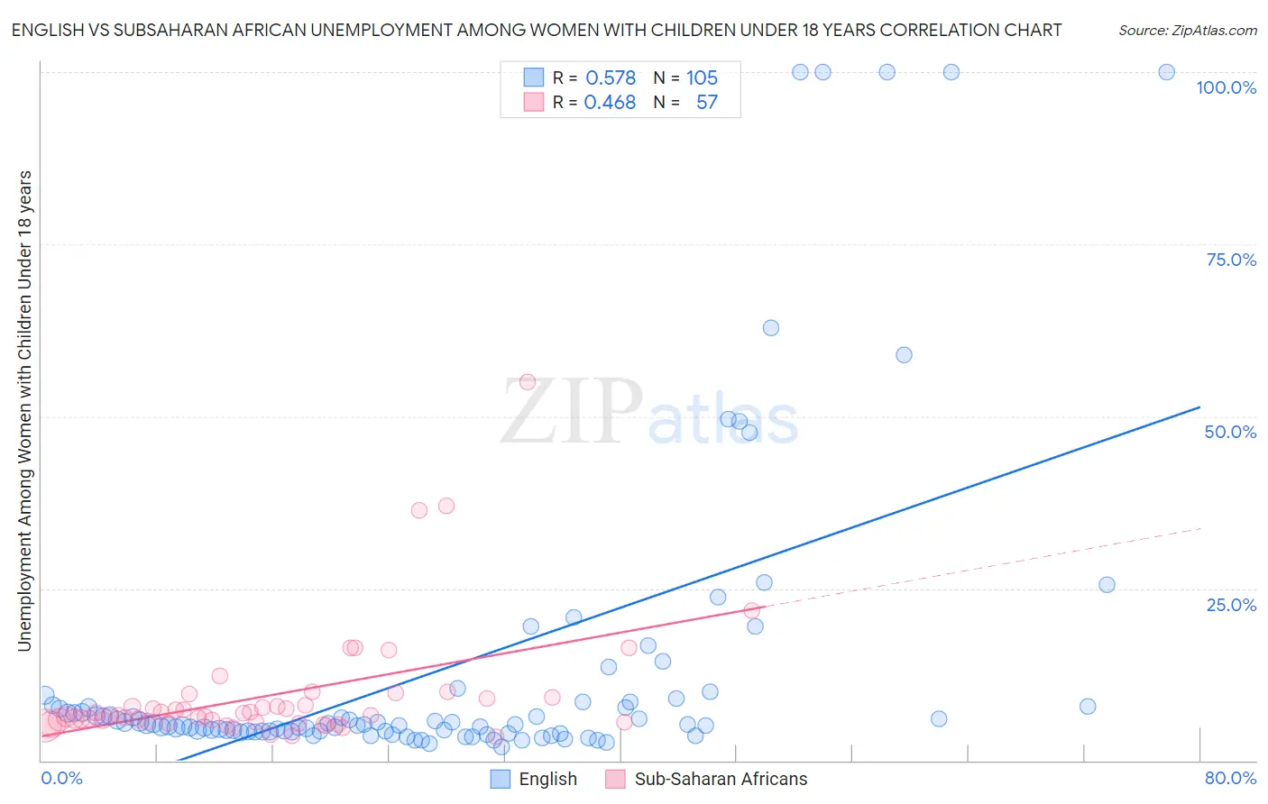 English vs Subsaharan African Unemployment Among Women with Children Under 18 years