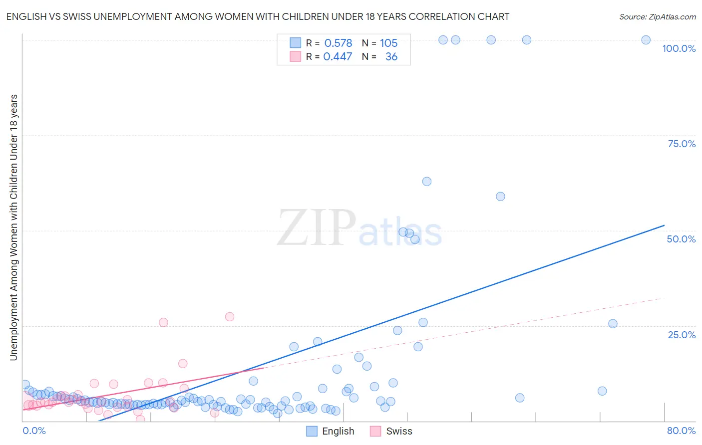 English vs Swiss Unemployment Among Women with Children Under 18 years