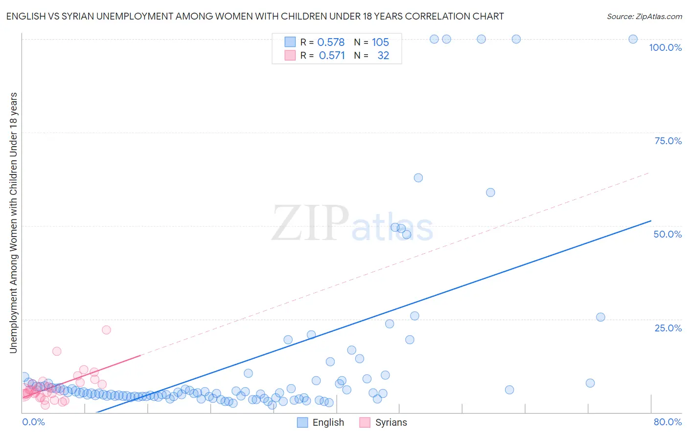 English vs Syrian Unemployment Among Women with Children Under 18 years