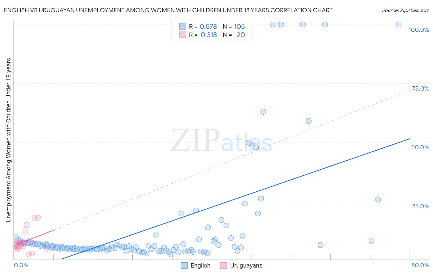 English vs Uruguayan Unemployment Among Women with Children Under 18 years