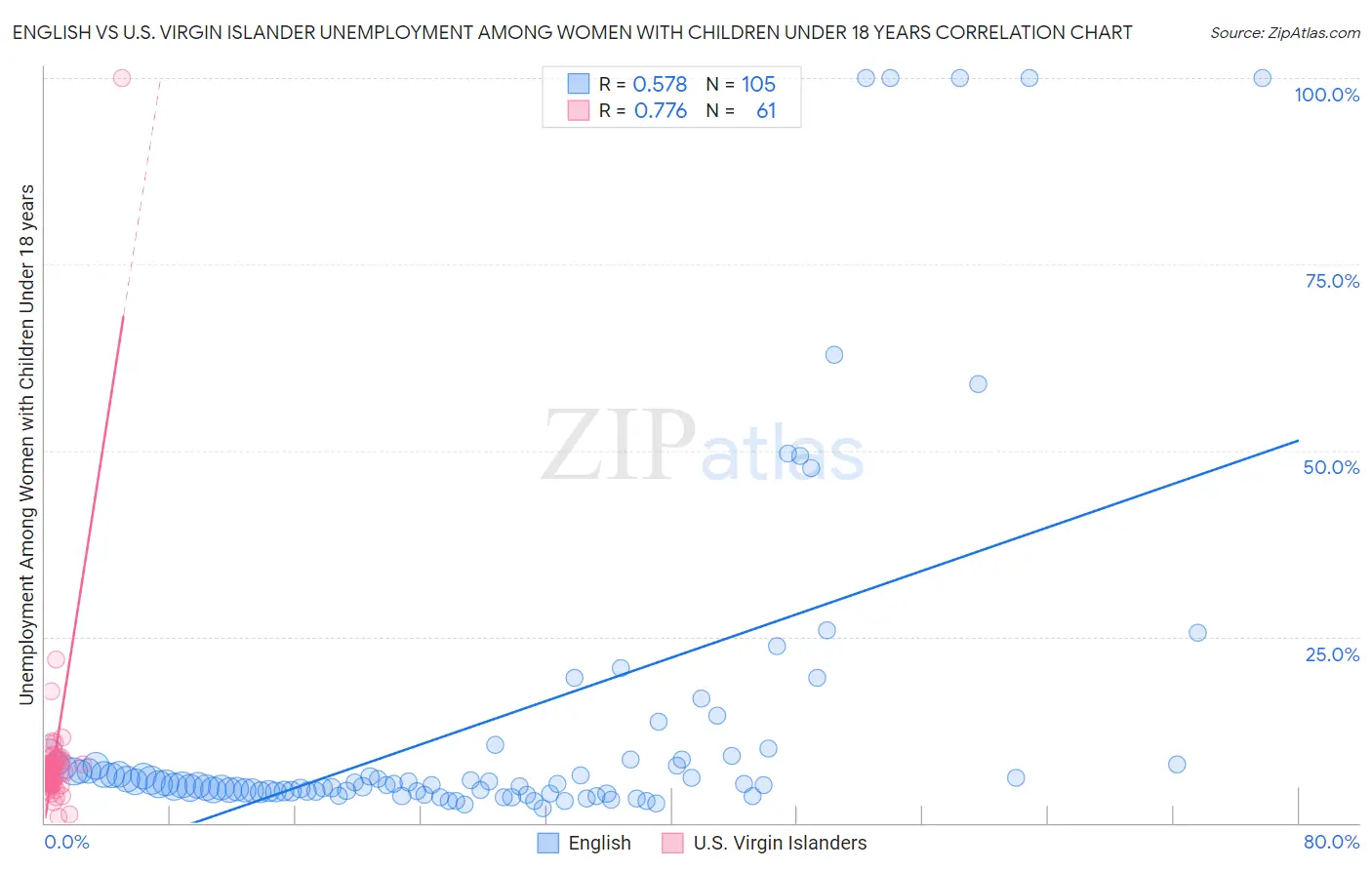 English vs U.S. Virgin Islander Unemployment Among Women with Children Under 18 years