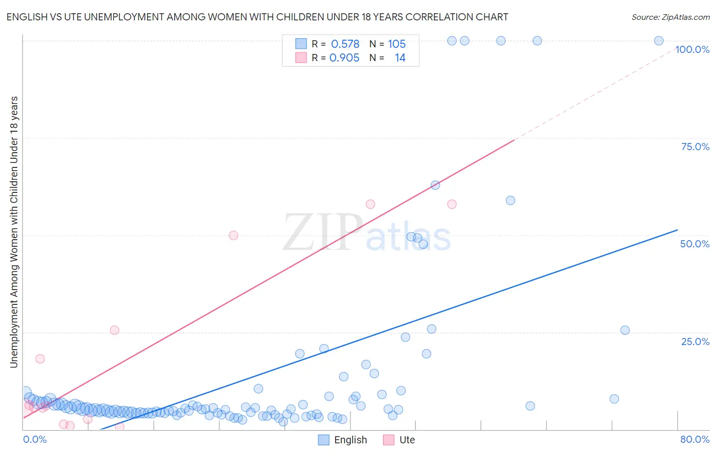 English vs Ute Unemployment Among Women with Children Under 18 years