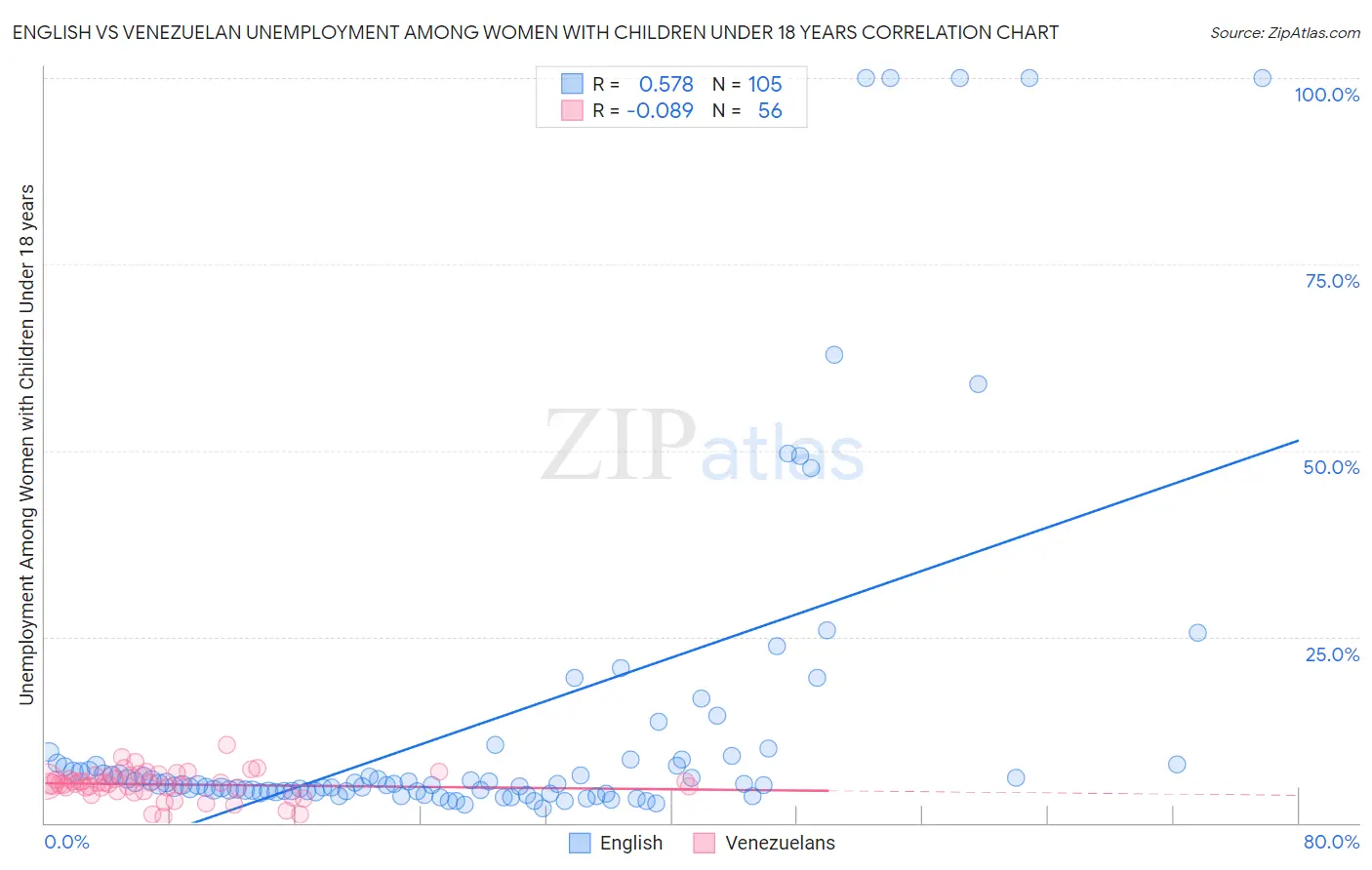 English vs Venezuelan Unemployment Among Women with Children Under 18 years