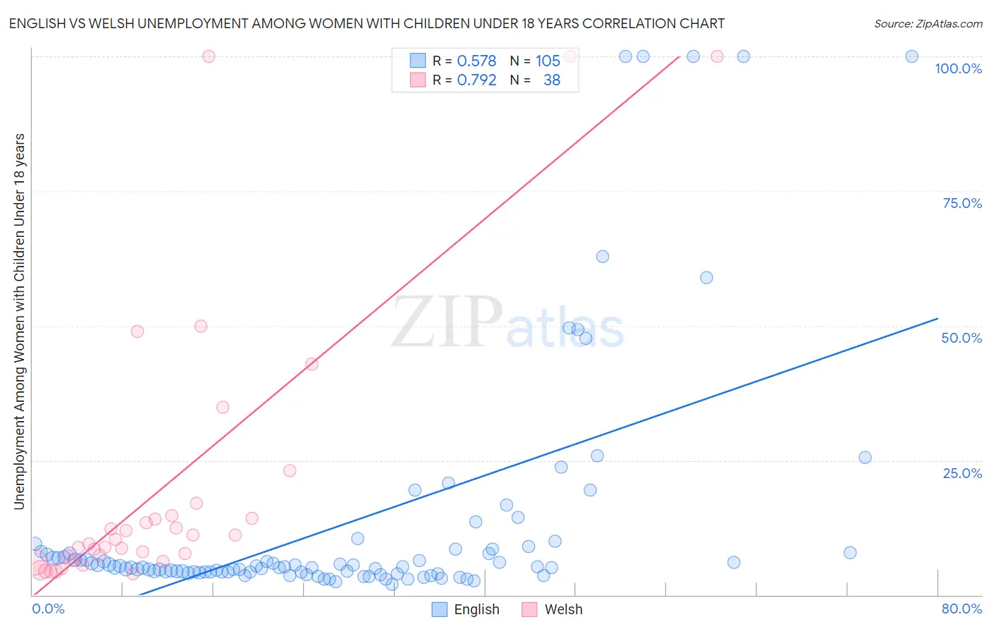 English vs Welsh Unemployment Among Women with Children Under 18 years