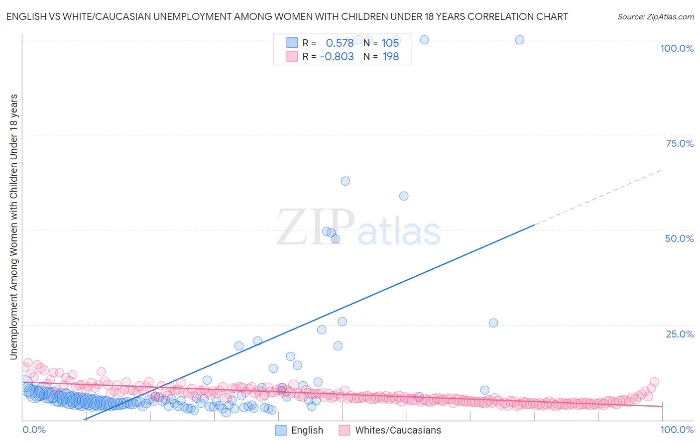 English vs White/Caucasian Unemployment Among Women with Children Under 18 years