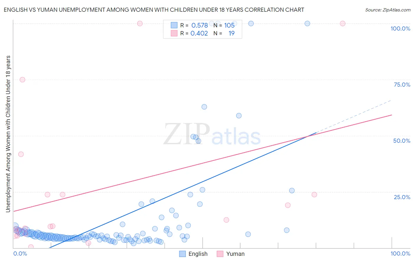 English vs Yuman Unemployment Among Women with Children Under 18 years