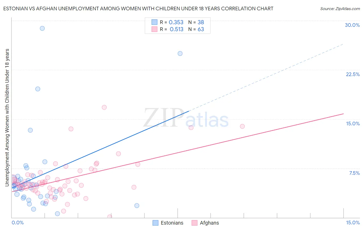 Estonian vs Afghan Unemployment Among Women with Children Under 18 years