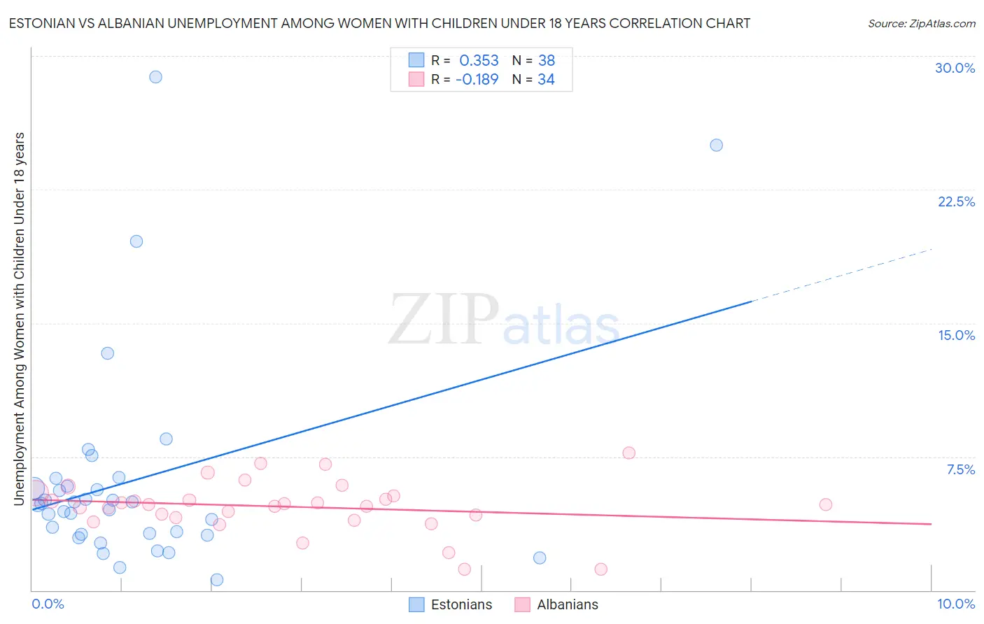 Estonian vs Albanian Unemployment Among Women with Children Under 18 years