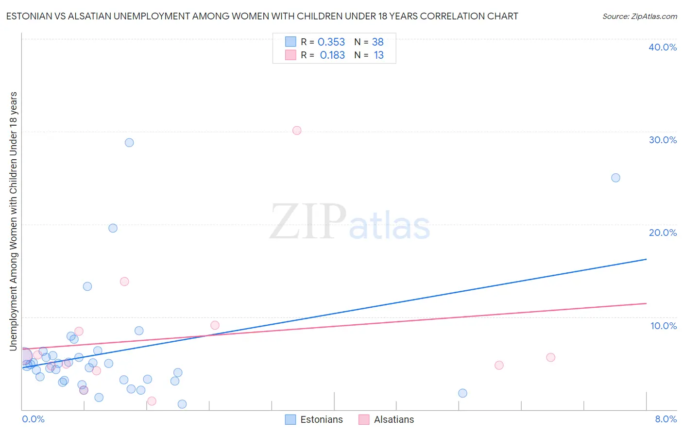 Estonian vs Alsatian Unemployment Among Women with Children Under 18 years