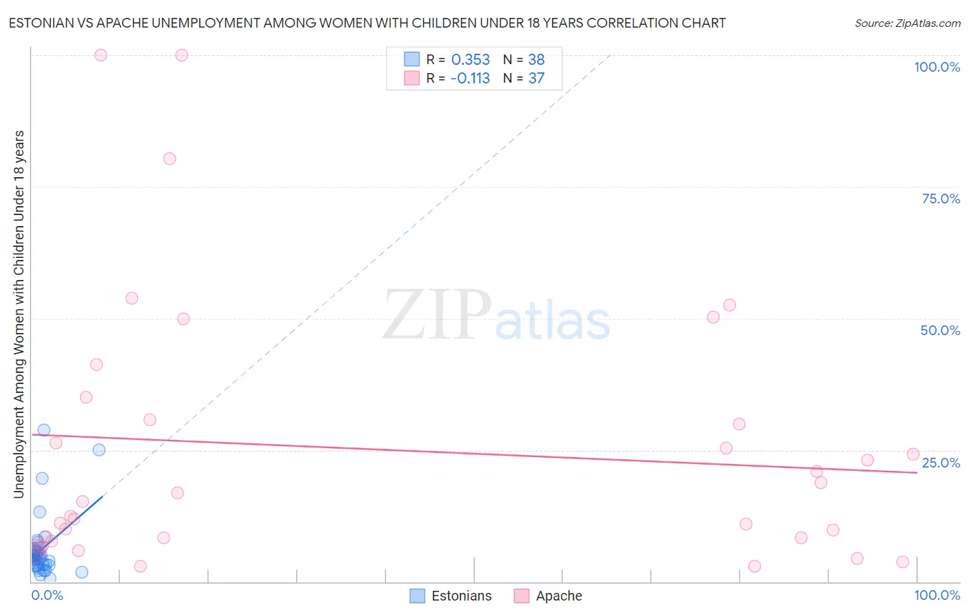 Estonian vs Apache Unemployment Among Women with Children Under 18 years