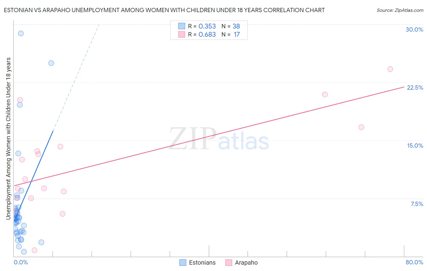 Estonian vs Arapaho Unemployment Among Women with Children Under 18 years