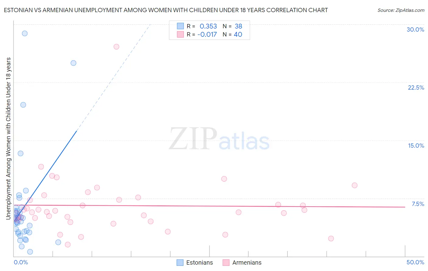 Estonian vs Armenian Unemployment Among Women with Children Under 18 years