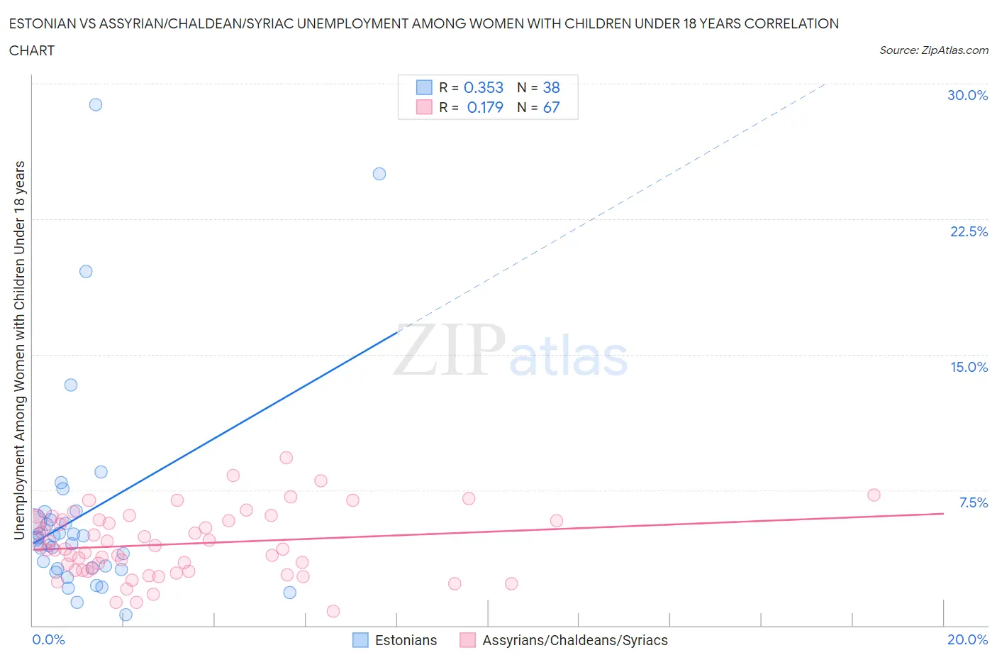 Estonian vs Assyrian/Chaldean/Syriac Unemployment Among Women with Children Under 18 years