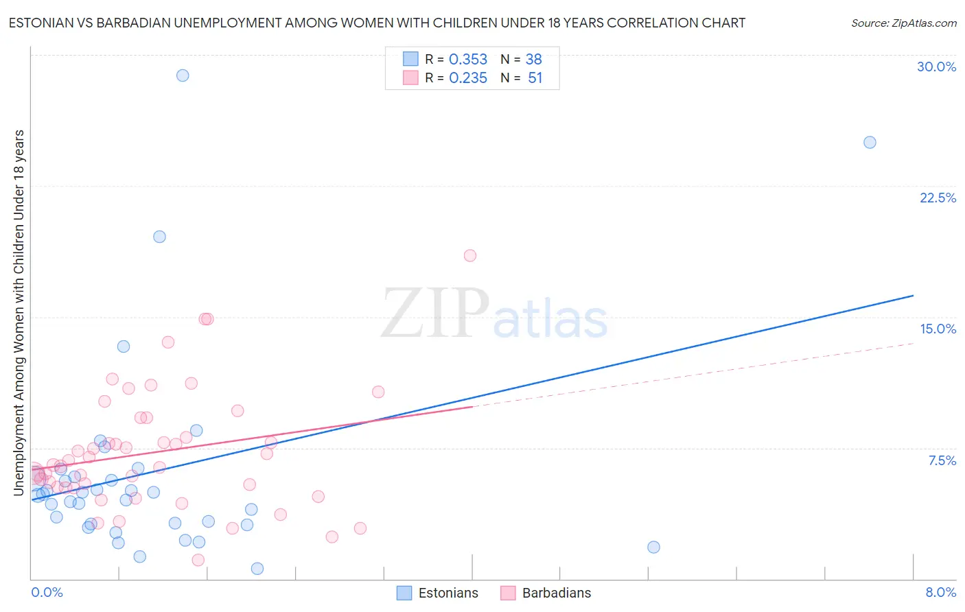 Estonian vs Barbadian Unemployment Among Women with Children Under 18 years