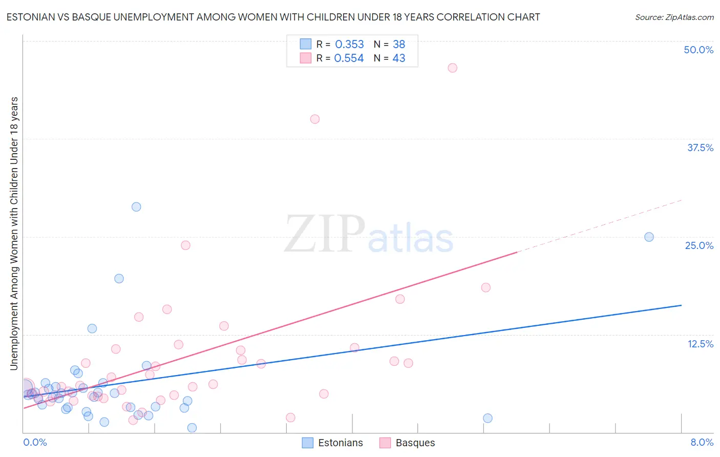 Estonian vs Basque Unemployment Among Women with Children Under 18 years