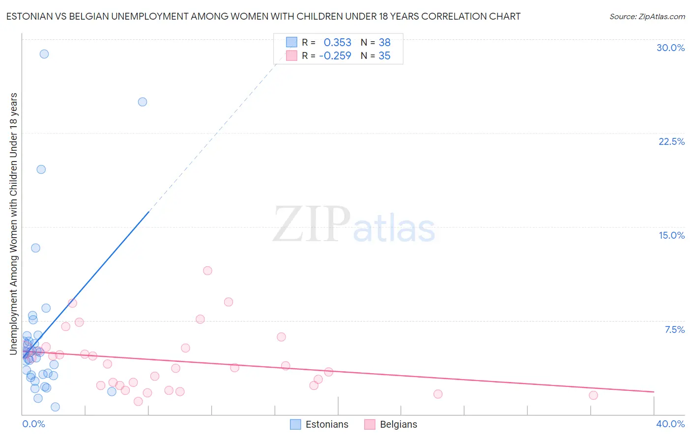 Estonian vs Belgian Unemployment Among Women with Children Under 18 years