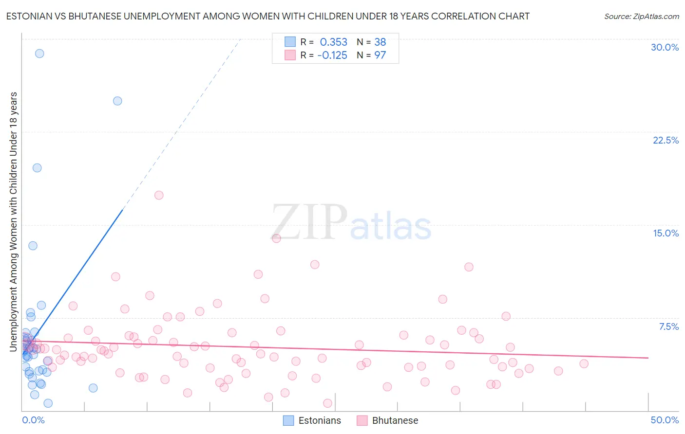 Estonian vs Bhutanese Unemployment Among Women with Children Under 18 years