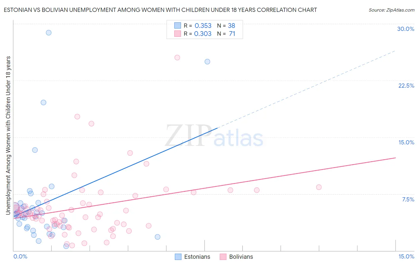 Estonian vs Bolivian Unemployment Among Women with Children Under 18 years