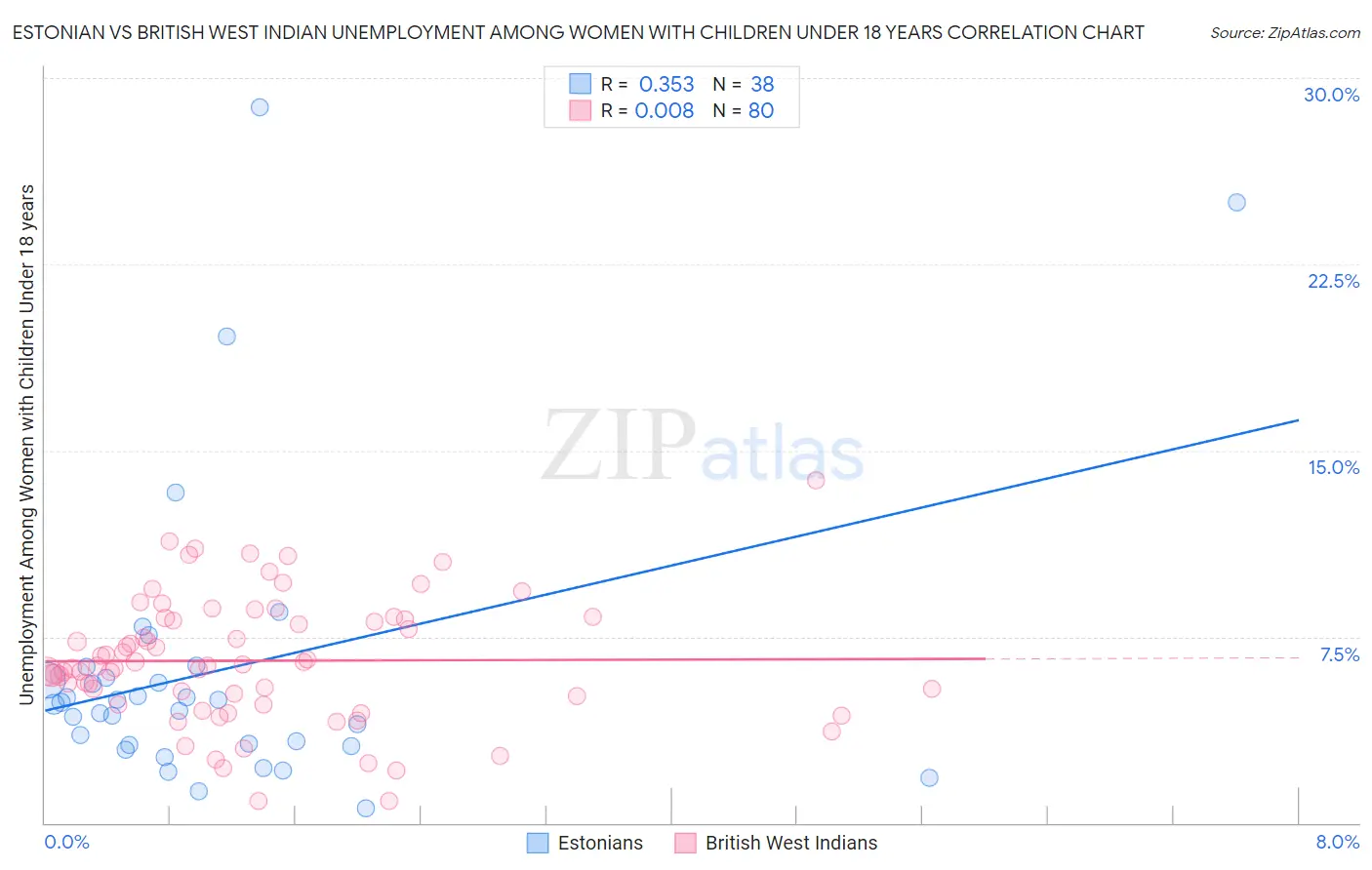Estonian vs British West Indian Unemployment Among Women with Children Under 18 years